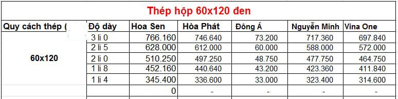 Bảng giá sắt hộp 60×120 đen Hoa Sen, Hòa Phát, Tuấn Võ
