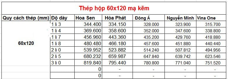 Bảng giá sắt hộp 60×120 mạ kẽm Hoa Sen, Hòa Phát, Tuấn Võ