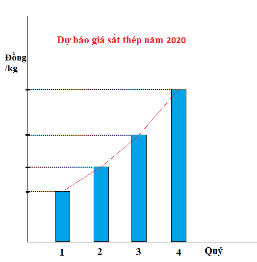 Giá thép năm 2020