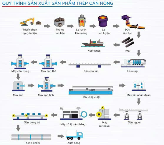 Quy trình sản xuất thép hình cán nóng